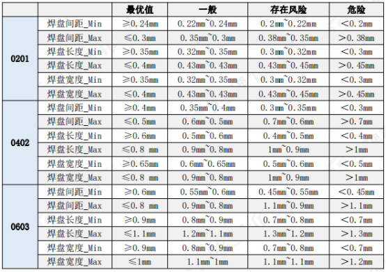 PCB焊盘