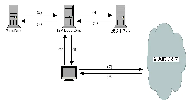 CDN加速原理详解