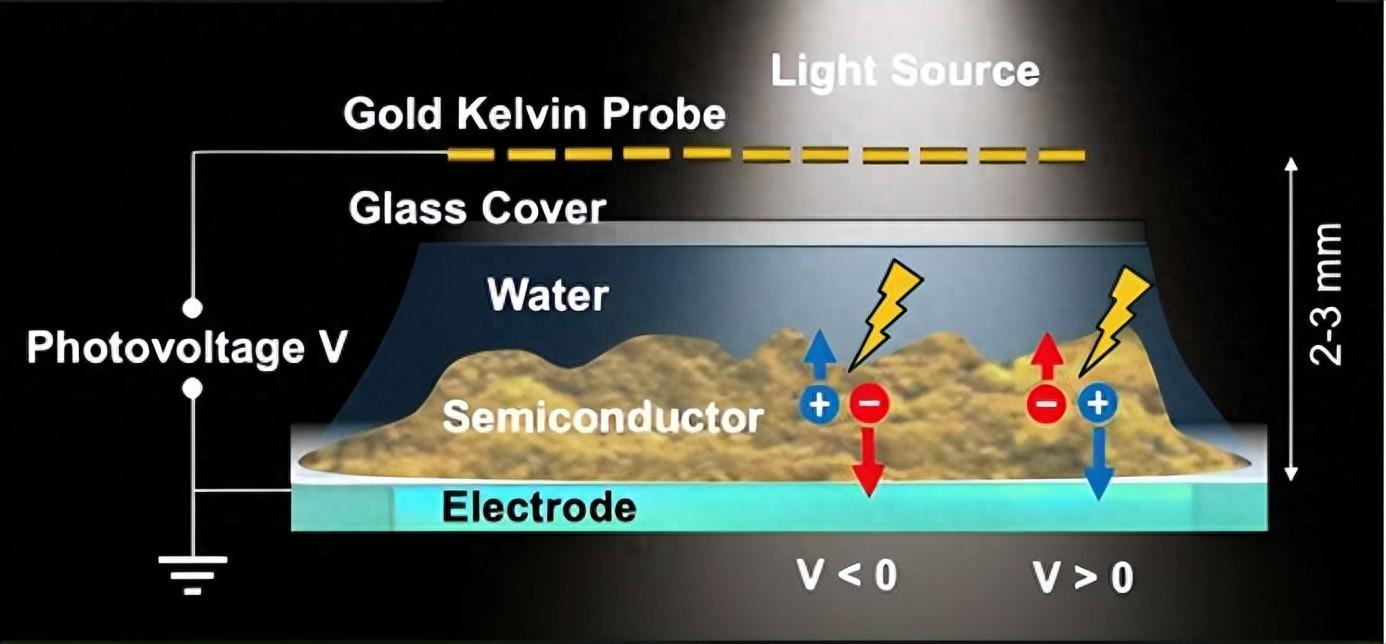 测量技术为太阳能燃料<b class='flag-5'>半导体</b>提供了新的视角