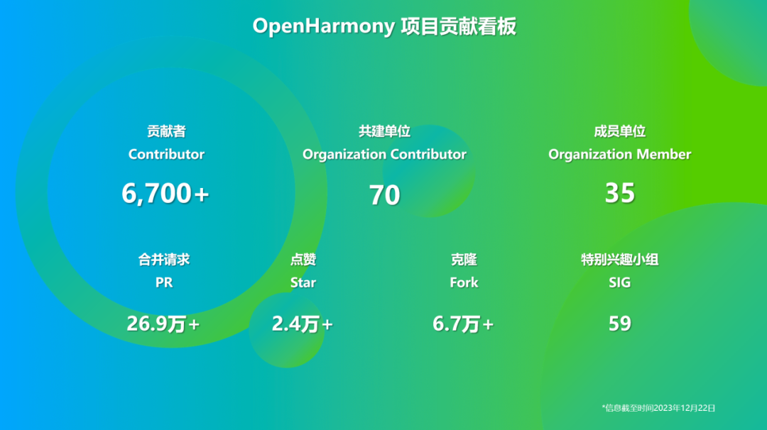 OpenHarmony社区运营报告（2023年12月）