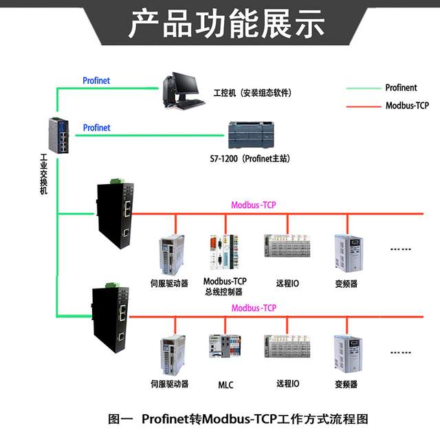 网关可以实现将 Modbus TCP 接口设备连接到 Profinet 网络