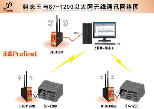 組態王與S7-1200PLC之間 Profinet無線以太網通信