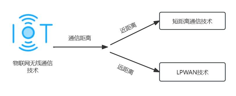 数据透传选择低功耗<b class='flag-5'>WiFi</b><b class='flag-5'>模块</b>还是选择低功耗蓝牙<b class='flag-5'>模块</b>？