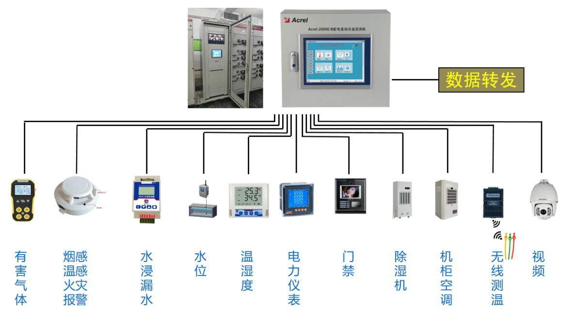 <b class='flag-5'>民航机场</b><b class='flag-5'>配电房</b><b class='flag-5'>综合</b><b class='flag-5'>监控</b><b class='flag-5'>系统</b>解决方案