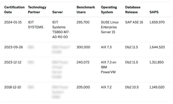 浪潮信息八路服务器创SAP SD<b class='flag-5'>评测</b><b class='flag-5'>最高性能</b>