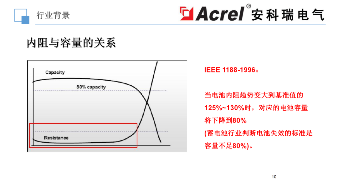 在线监测