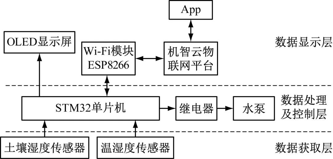 传感器