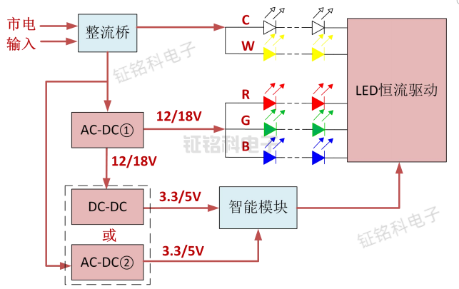 led