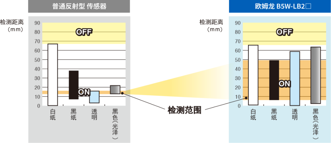 检测