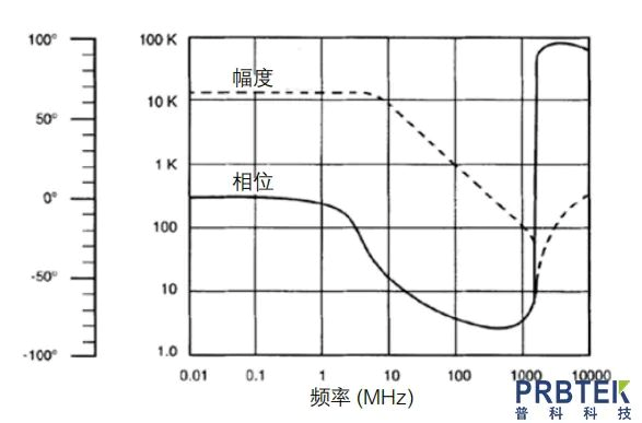 電容負荷對波形中高頻成分的幅度和相位的影響