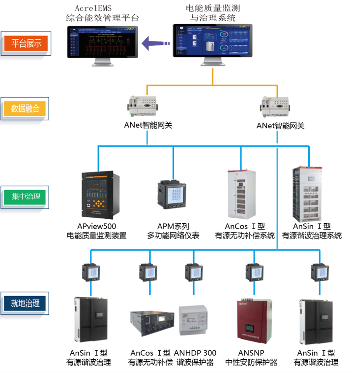 汽车制造电能质量治理解决方案