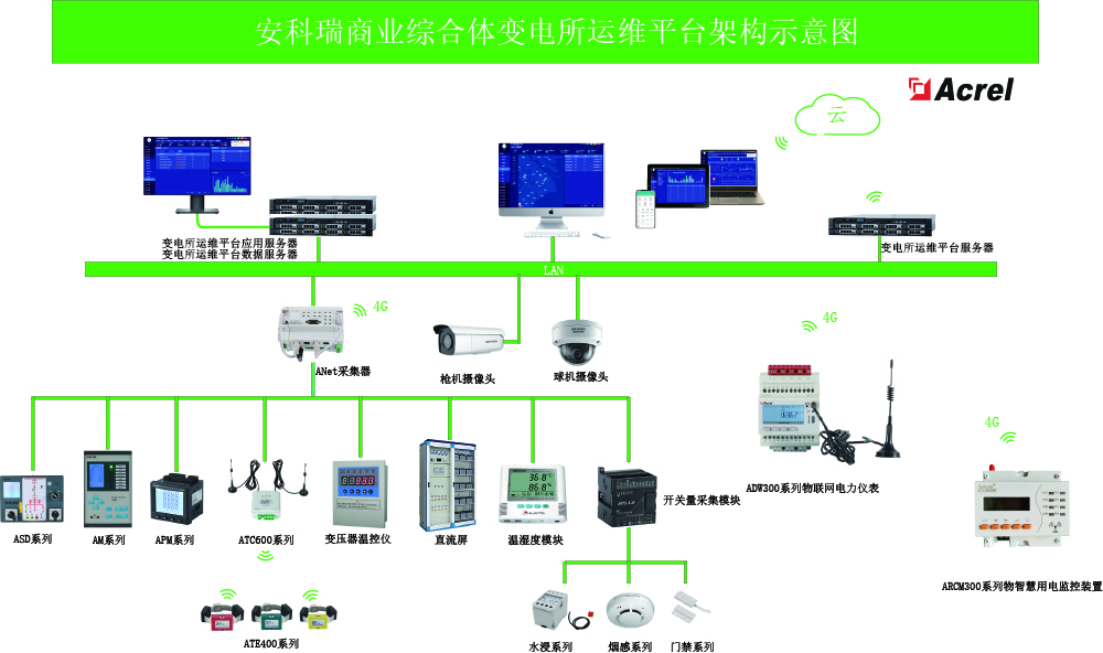 商业中心<b class='flag-5'>变电所运</b><b class='flag-5'>维</b><b class='flag-5'>云</b><b class='flag-5'>平台</b>解决方案