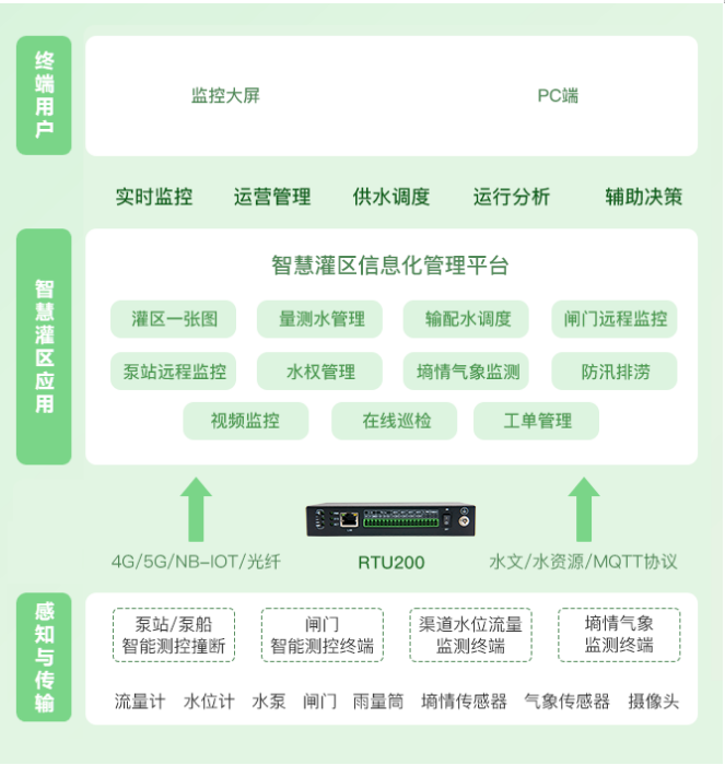 数据监测