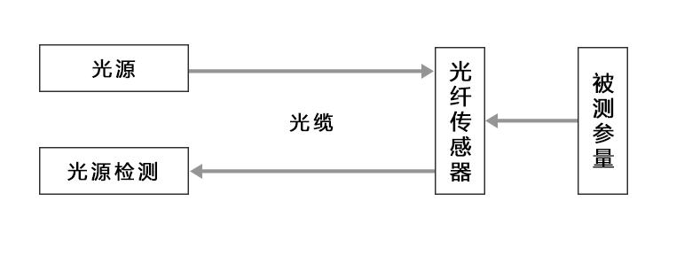 光信号