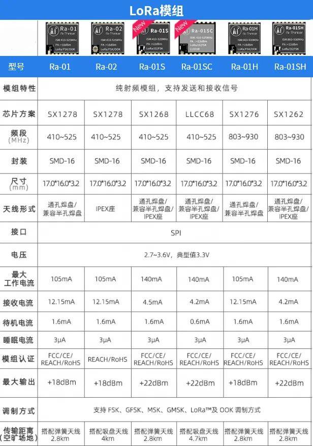 超远距离传输，超低功耗，安信可LoRa全系列产品如何选购？