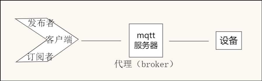 mqtt协议与终端监测设备结合