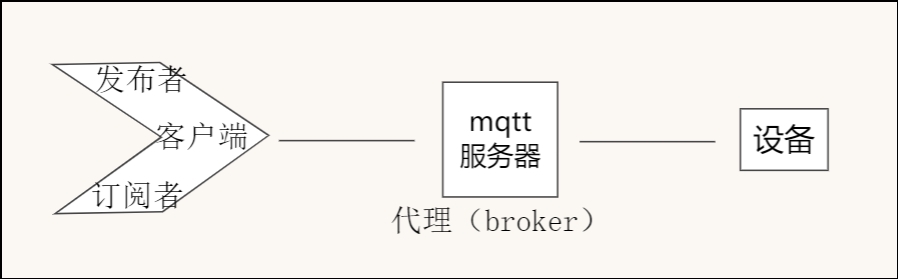 <b class='flag-5'>mqtt</b><b class='flag-5'>协议</b>与终端监测设备结合