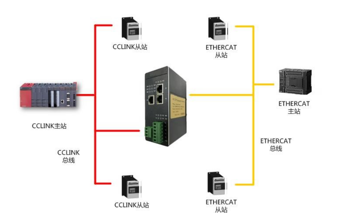 小疆智控CCLINK转Ethercat网关连接Ethercat主站配置说明