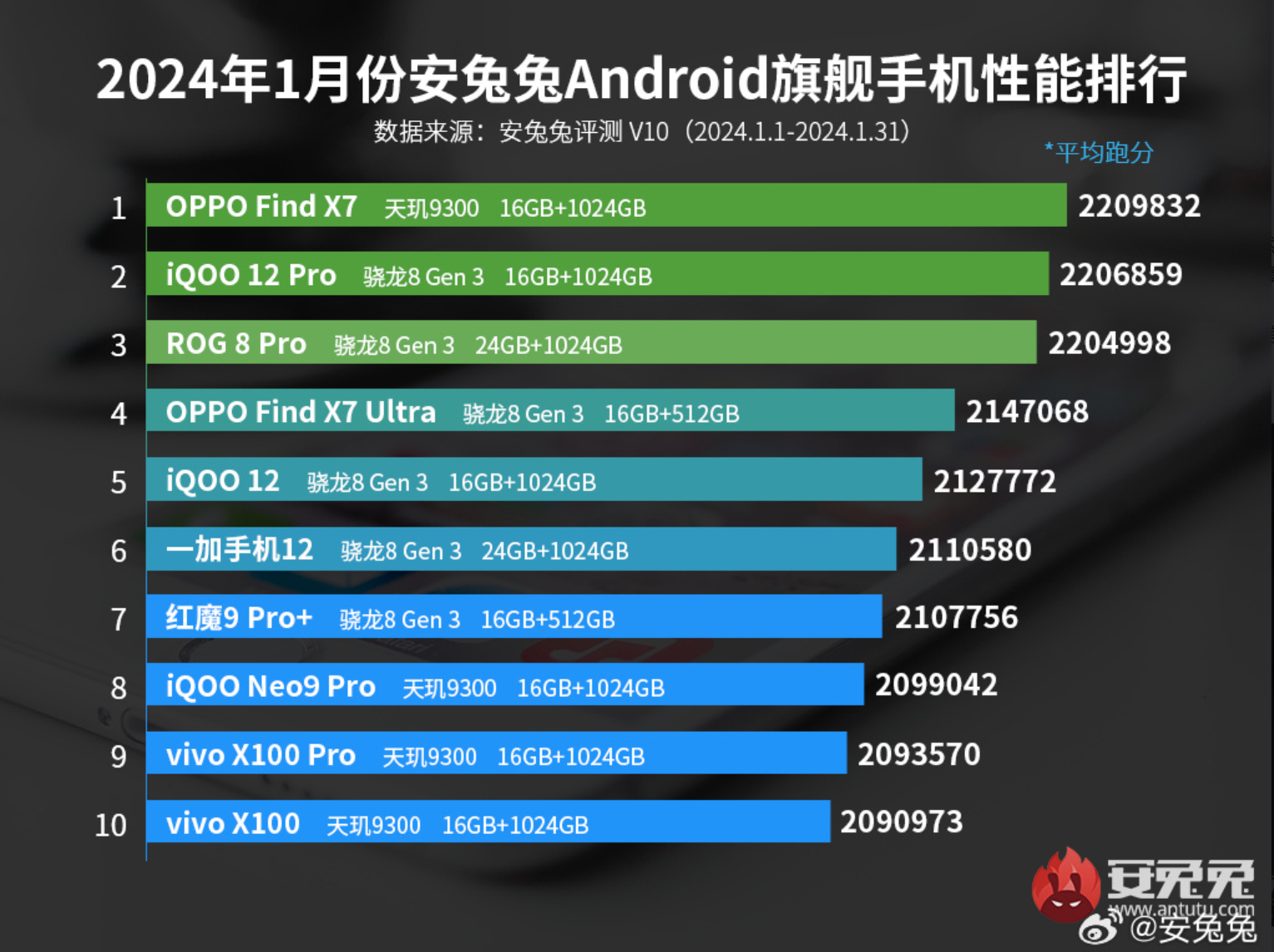 天玑9300、天玑8300性能双冠军，买手机就选天玑！