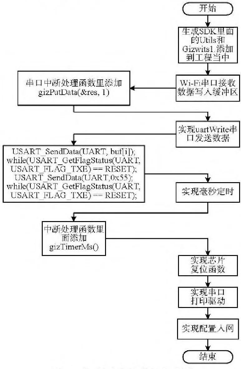 STM32