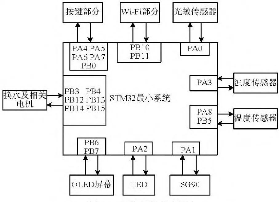 STM32