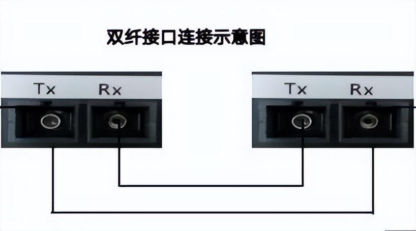 组网