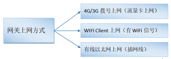 通过<b class='flag-5'>工业</b><b class='flag-5'>智能</b><b class='flag-5'>网关</b><b class='flag-5'>实现</b><b class='flag-5'>台</b><b class='flag-5'>达</b><b class='flag-5'>PLC</b>远程上下载程序的操作步骤