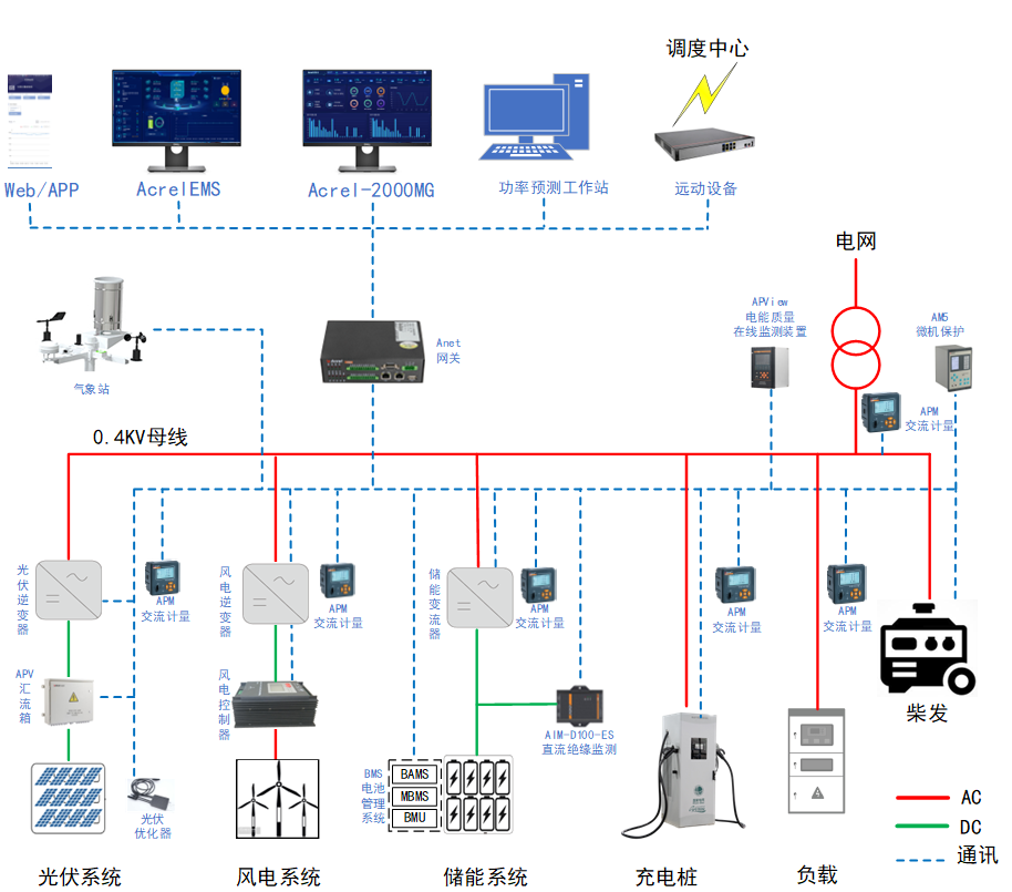 微电网系统-需量控制：能量储存、充放电功率跟踪 Acrelsale1