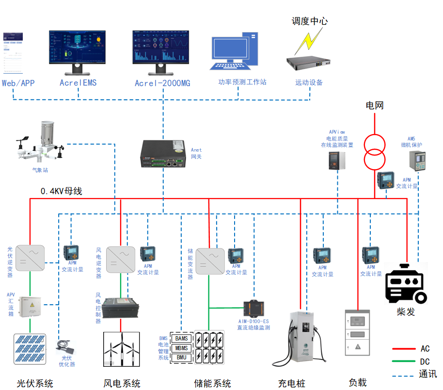 微電網系統-需量控制：能量儲存、充放電功率跟蹤 Acrelsale1