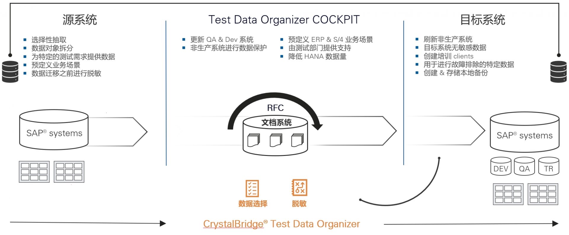 SNP干貨分享：SAP<b class='flag-5'>數據</b><b class='flag-5'>脫敏</b>的具體實施步驟