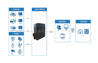 工业智能<b class='flag-5'>网关</b>在机械<b class='flag-5'>设备</b><b class='flag-5'>数据采集</b>中的应用
