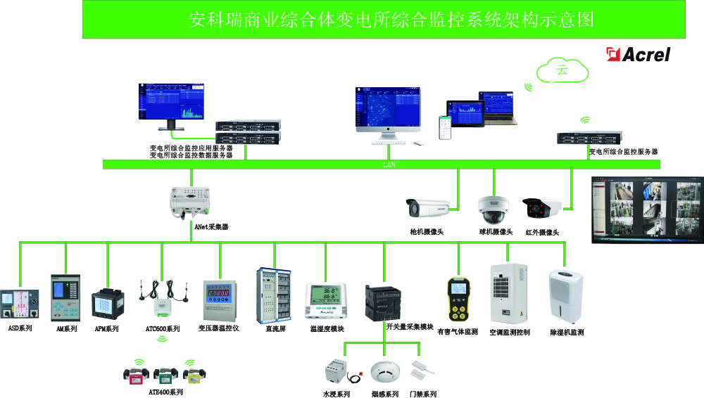 商业中心配电房综合监控系统解决方案