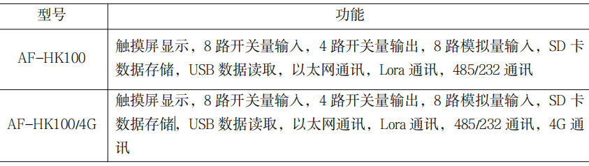 AF-HK<b class='flag-5'>100</b>污染源<b class='flag-5'>在线</b>自动监控（监测）数据采集传输仪介绍
