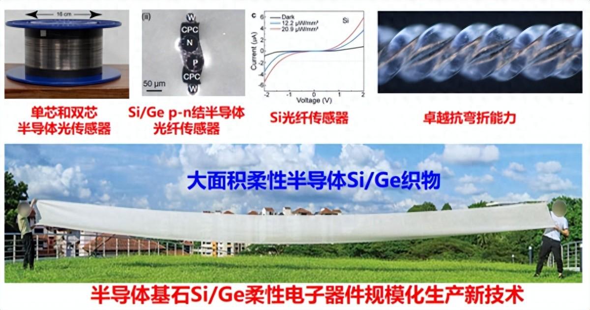 科学家发展出高品质Si/Ge半导体纤维及其柔性传感器