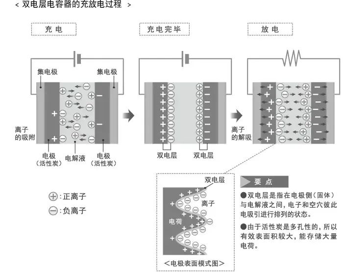 淺談TDK超級電容器