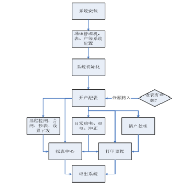 组网