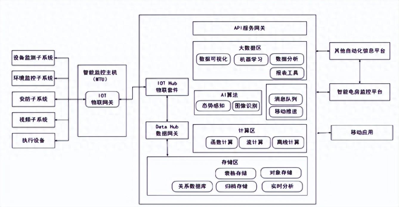 浅谈智能配电<b class='flag-5'>房</b>监控系统研究