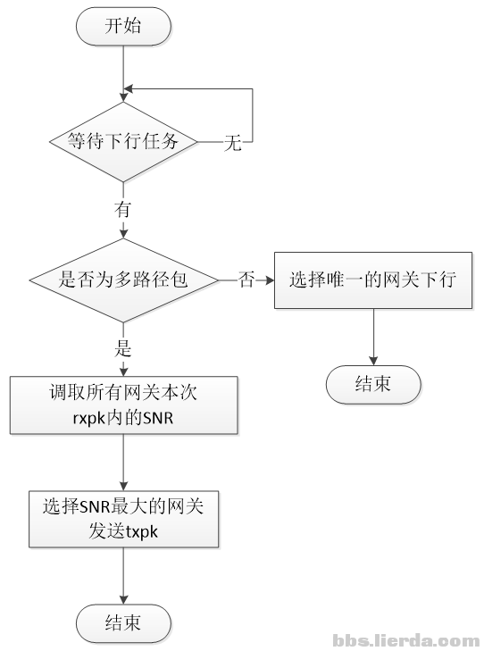 lorawan