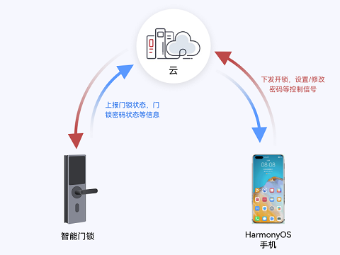 OpenHarmony 项目实战：基于全志 XR806 <b class='flag-5'>实现</b>的上下位机双 OpenHarmony 智能门锁样例