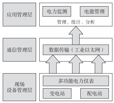 浅谈船厂电能管理及监控系统设计方案与应用研究