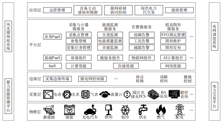 中心能源管控平<b class='flag-5'>台架构</b>与功能