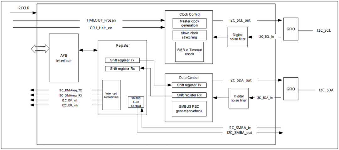 I2C