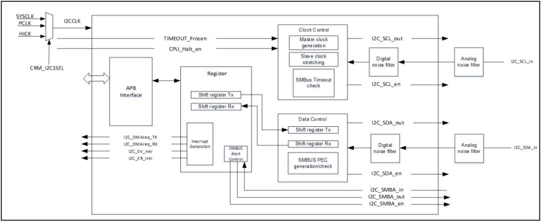 I2C