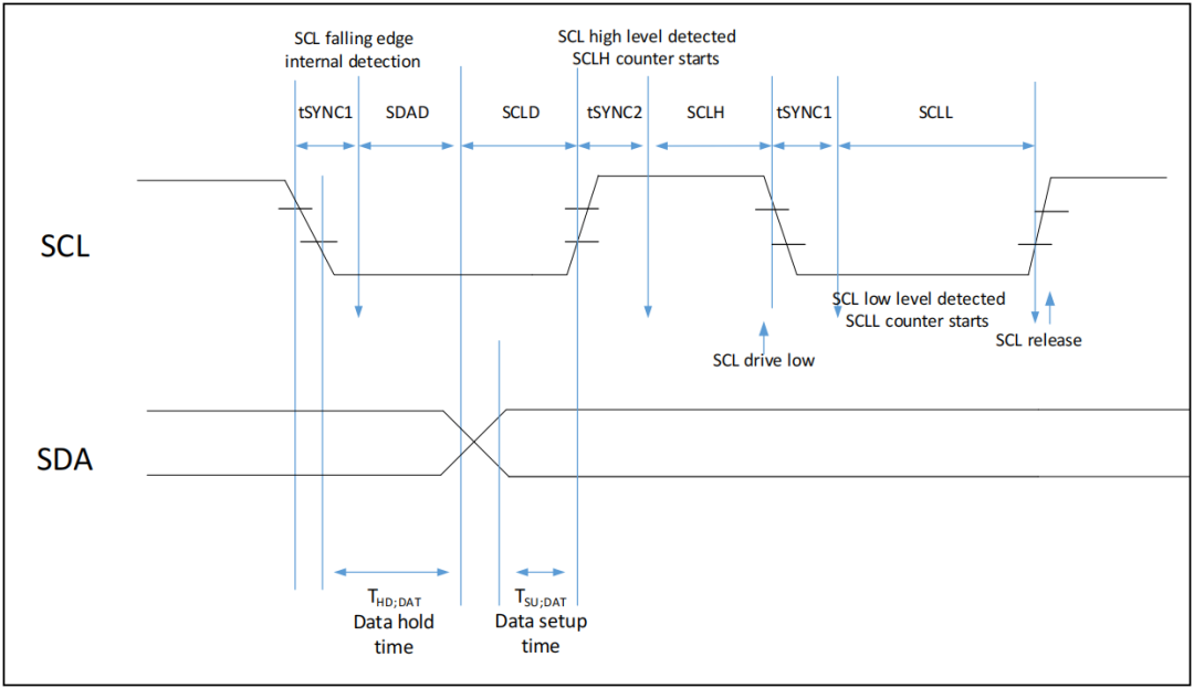 I2C