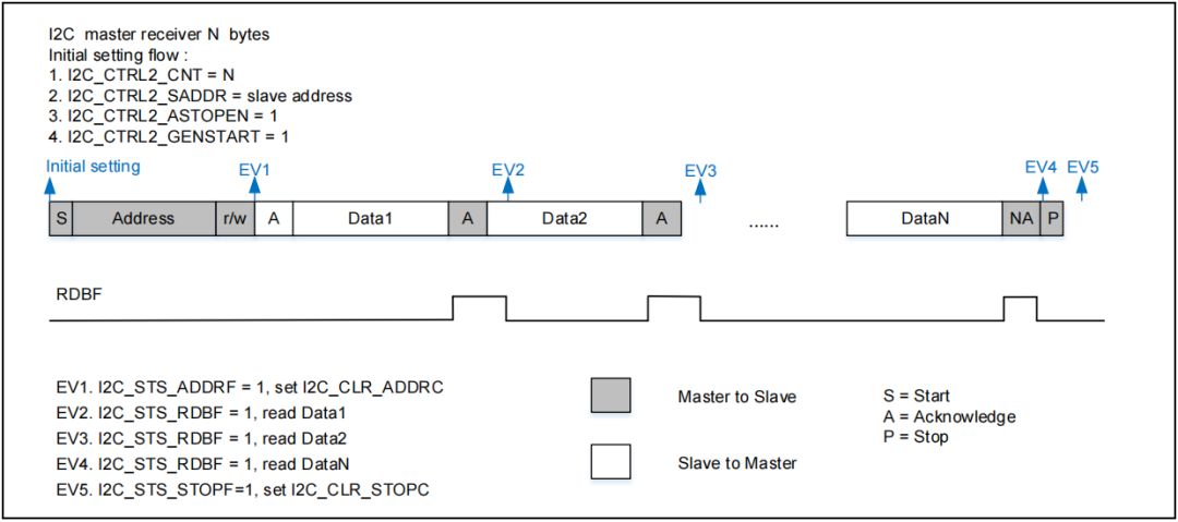 I2C