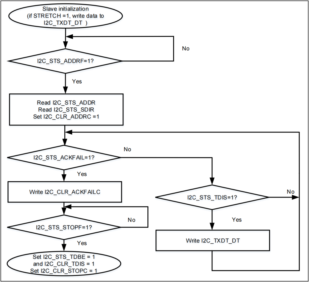 I2C