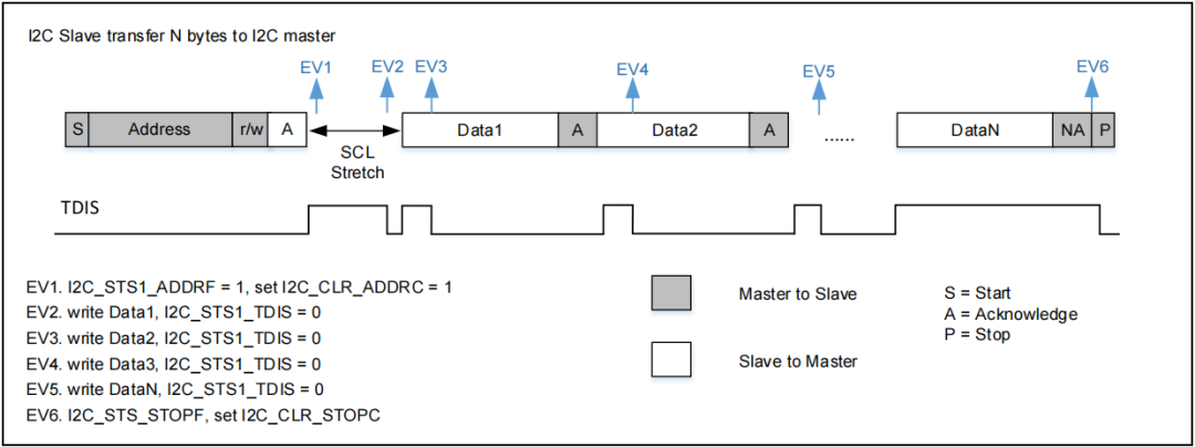 I2C