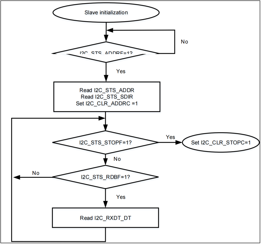 I2C