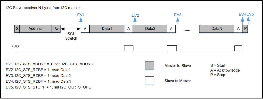 I2C