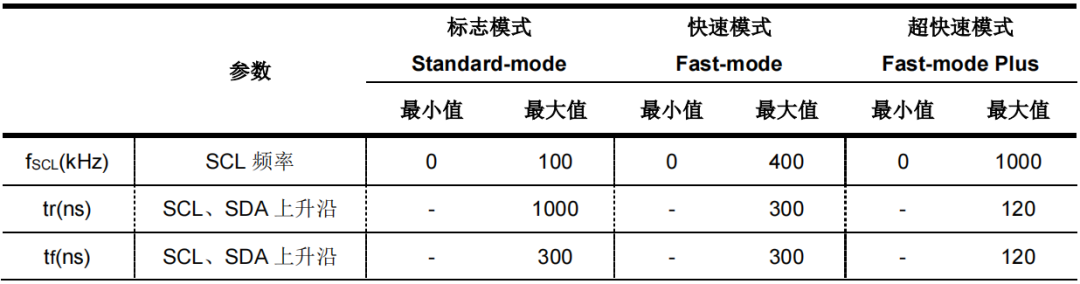 I2C